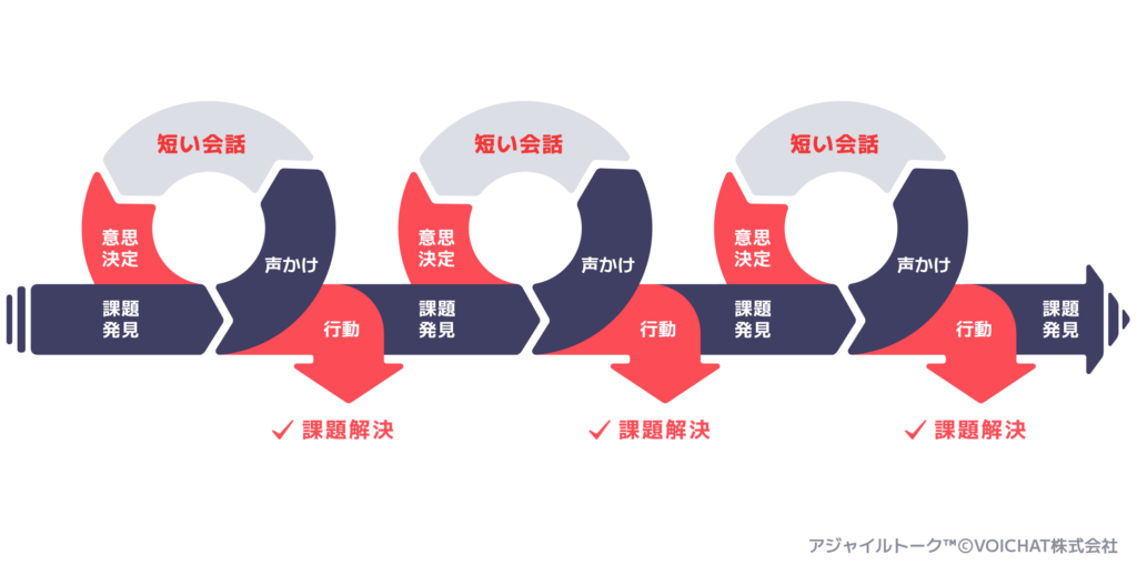 VOICHATが促進するアジャイルトークとは